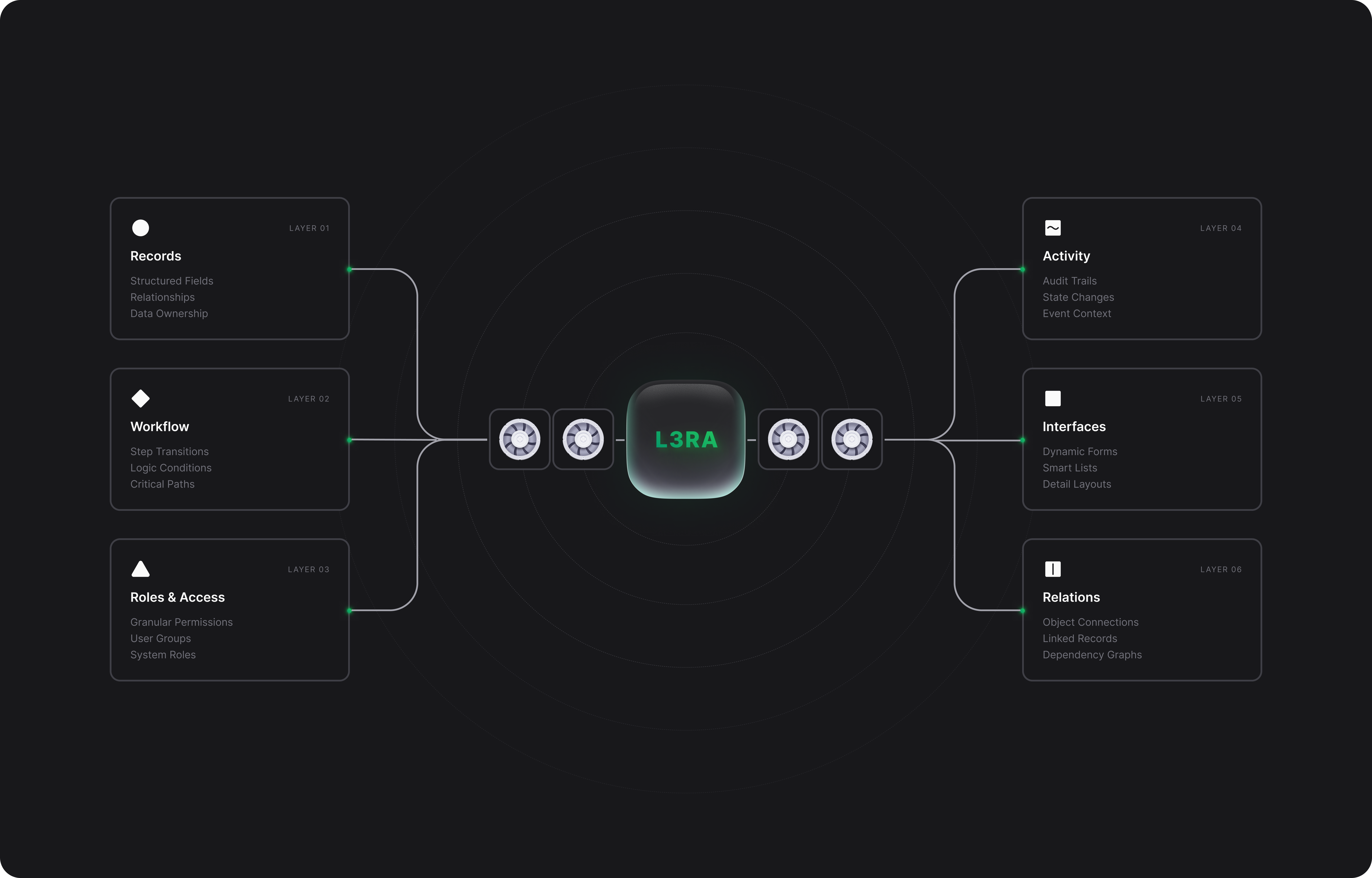 L3RA operational layer — records, workflows, roles and activity connected in one controlled hub