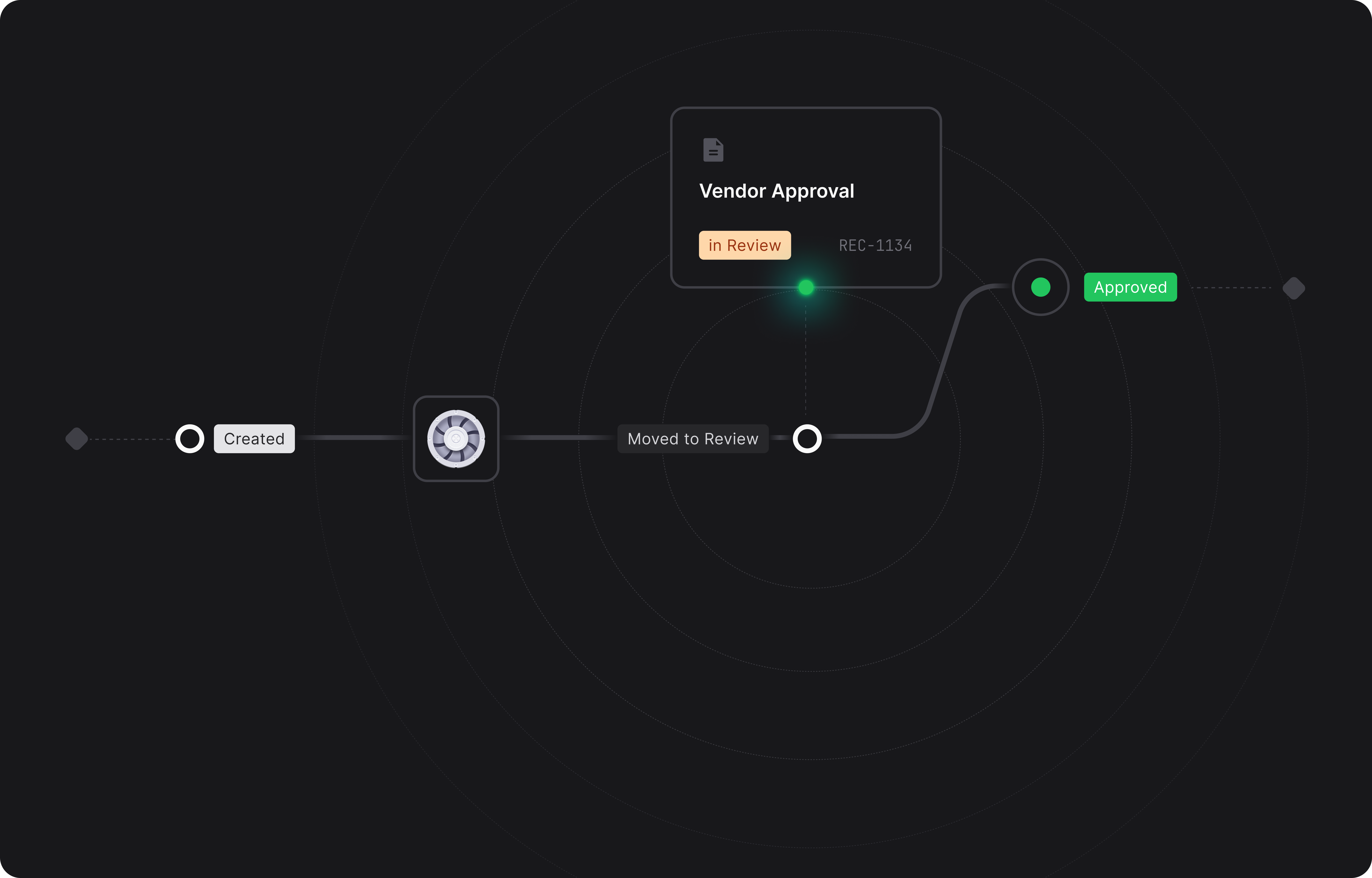 A request moving through every layer of L3RA — from intake to approval and activity trace